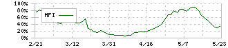 新電元工業(6844)のMFI