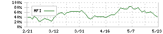 アズビル(6845)のMFI