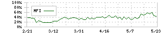 日本光電(6849)のMFI