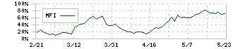 チノー(6850)のMFI