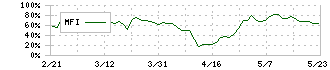 共和電業(6853)のMFI