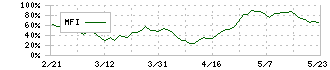 日本電子材料(6855)のMFI