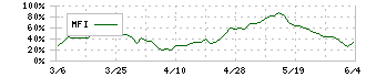 堀場製作所(6856)のMFI