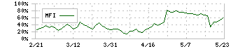 小野測器(6858)のMFI