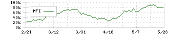 エスペック(6859)のMFI