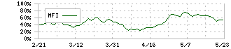 キーエンス(6861)のMFI