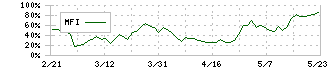 ニレコ(6863)のMFI