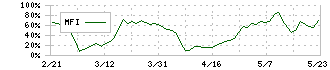 エヌエフホールディングス(6864)のMFI