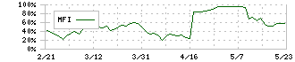 リーダー電子(6867)のMFI