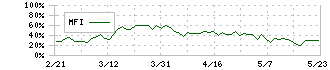 シスメックス(6869)のMFI