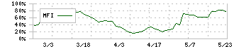 日本フェンオール(6870)のMFI