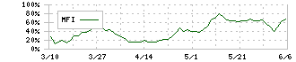 日本マイクロニクス(6871)のMFI