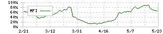 協立電機(6874)のMFI