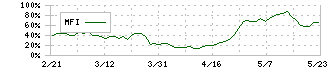 メガチップス(6875)のMFI