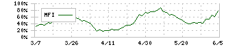 三社電機製作所(6882)のMFI