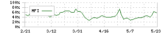 アクモス(6888)のMFI