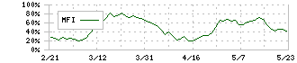 フェローテックホールディングス(6890)のMFI