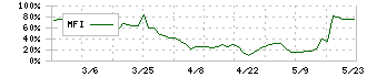 パルステック工業(6894)のMFI