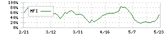 ツインバード(6897)のMFI