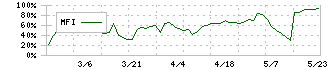 トミタ電機(6898)のMFI