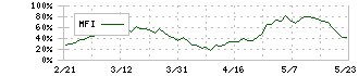 デンソー(6902)のMFI