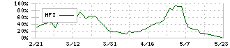 原田工業(6904)のMFI