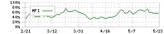 コーセル(6905)のMFI