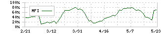 ジオマテック(6907)のMFI