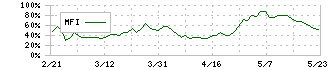 イリソ電子工業(6908)のMFI