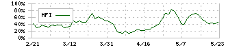 菊水ホールディングス(6912)のMFI