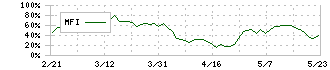 オプテックスグループ(6914)のMFI