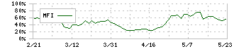 千代田インテグレ(6915)のMFI