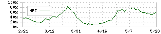 アバールデータ(6918)のMFI