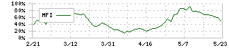 ケル(6919)のMFI