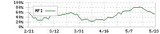 レーザーテック(6920)のMFI