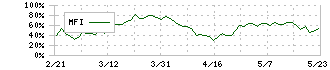 スタンレー電気(6923)のMFI