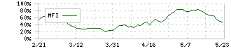 ウシオ電機(6925)のMFI