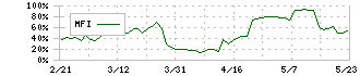 岡谷電機産業(6926)のMFI