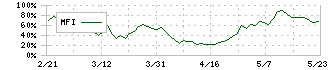 エノモト(6928)のMFI