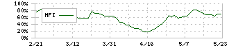 日本セラミック(6929)のMFI