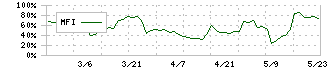 日本アンテナ(6930)のMFI