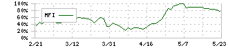 遠藤照明(6932)のMFI