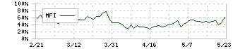 古河電池(6937)のMFI