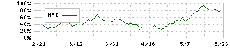 山一電機(6941)のMFI