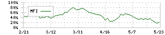 ソフィアホールディングス(6942)のMFI