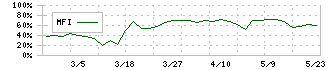 ＮＫＫスイッチズ(6943)のMFI