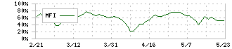 日本アビオニクス(6946)のMFI