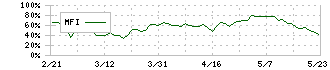 図研(6947)のMFI