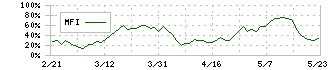 日本電子(6951)のMFI