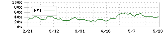 カシオ計算機(6952)のMFI